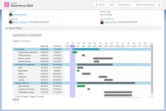 Dreamforce 2019 as a Salesforce Project with Milestones PM+