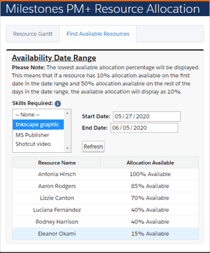 Salesforce project management, task assignment, and resource management app Milestones PM+, free on AppExchange