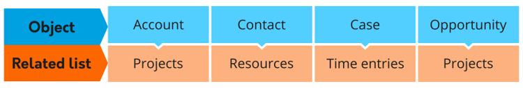 Free Salesforce task management app shows project data on Account, Contact