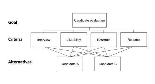 Candidate Evaluation hierarchy