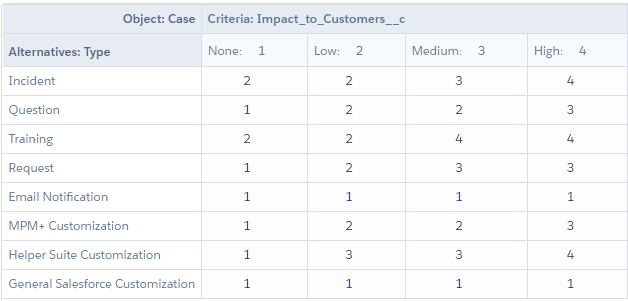 Case ranking conditions with Salesforce matrix scoring app Prioritization Helper