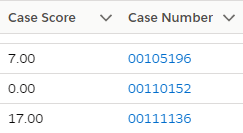 Case ranking conditions with Salesforce value scoring app Prioritization Helper