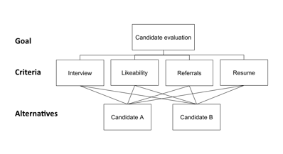 Candidate Evaluation from Group Interview