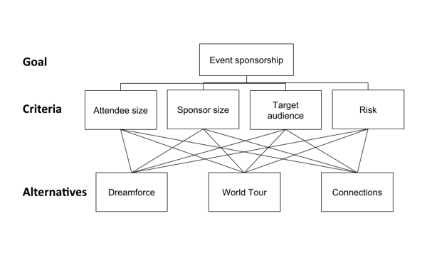 Event sponsorship; Prioritization Helper Overview