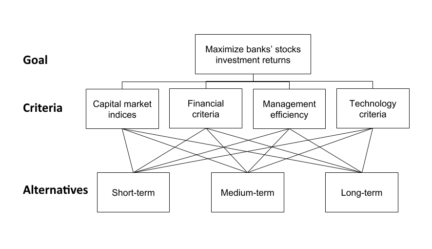 Portfolio investment, finance strategy, stock; map