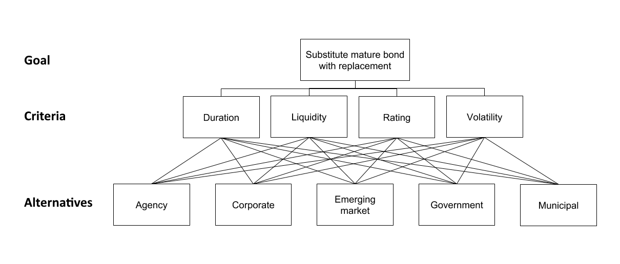 Portfolio investment, finance strategy, bond; map
