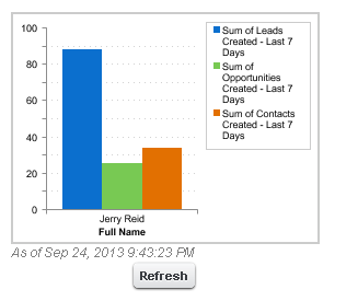 Chart with sum of leads, opportunities, and contacts created in last 7 days