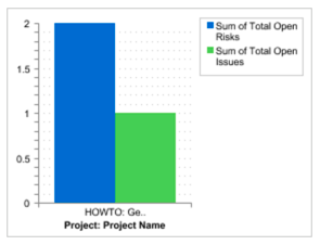 Bar chart with total open risks and issues