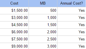  Salesforce Data Storage Costs per Year. 