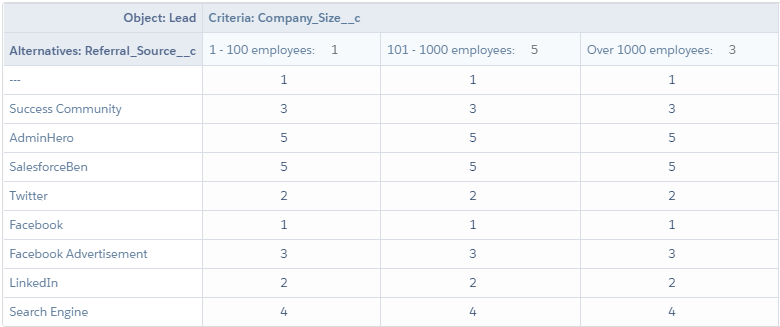 Lead priority ranking with Salesforce matrix and value scoring app Prioritization Helper