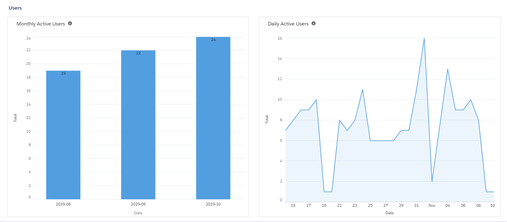 Lightning Usage Users