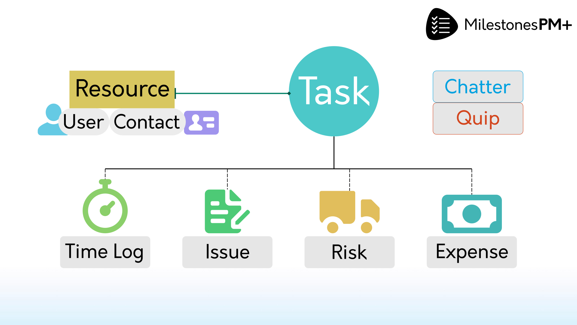 Free Salesforce project management app Milestones PM+ for issue logging and risk reporting.