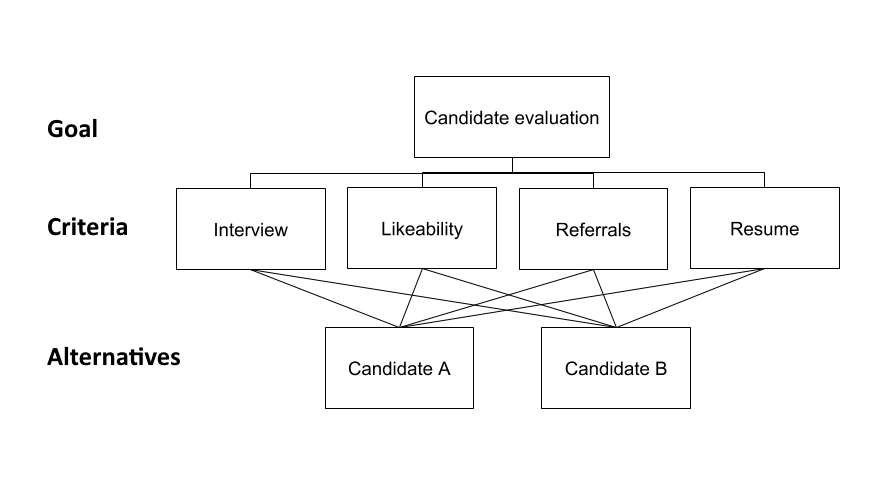 Decision making image example