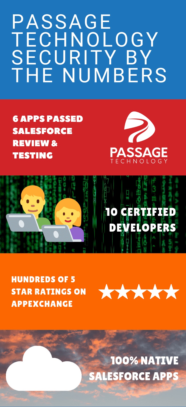 Salesforce AppExchange app security infographic