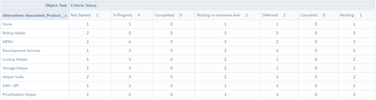 Task priority ranking with Salesforce matrix scoring app Prioritization Helper